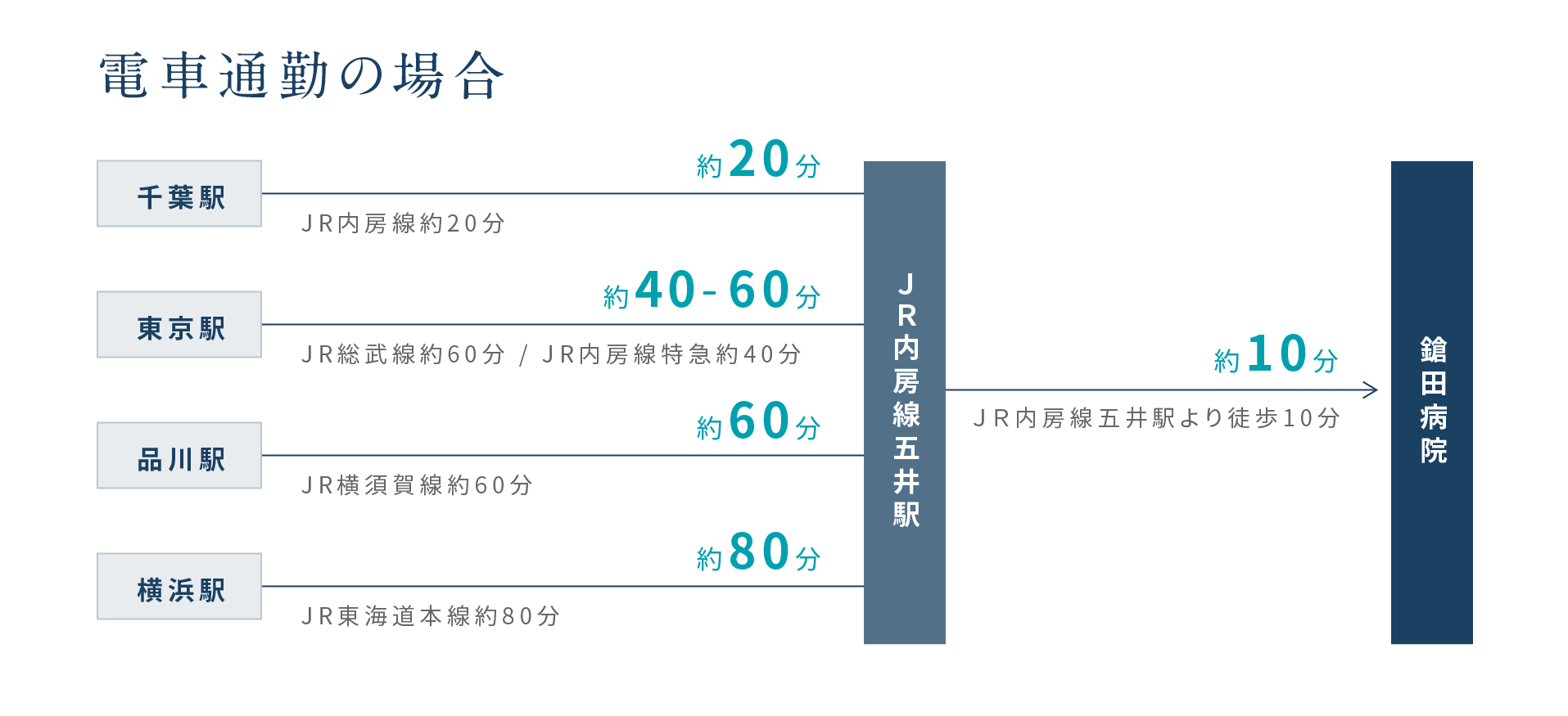 電車通勤の場合