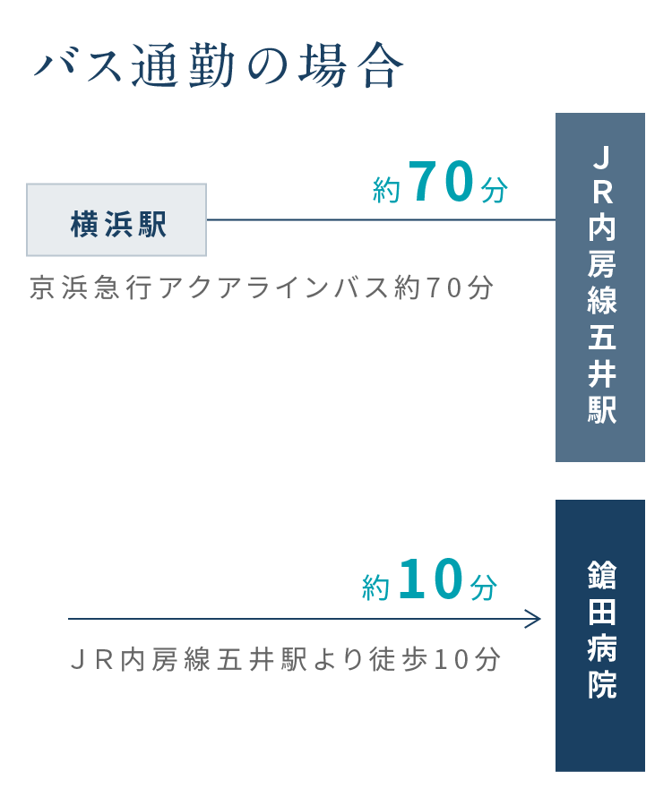 バス通勤の場合